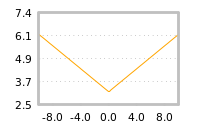 Impact of return on liquidity tomorrow