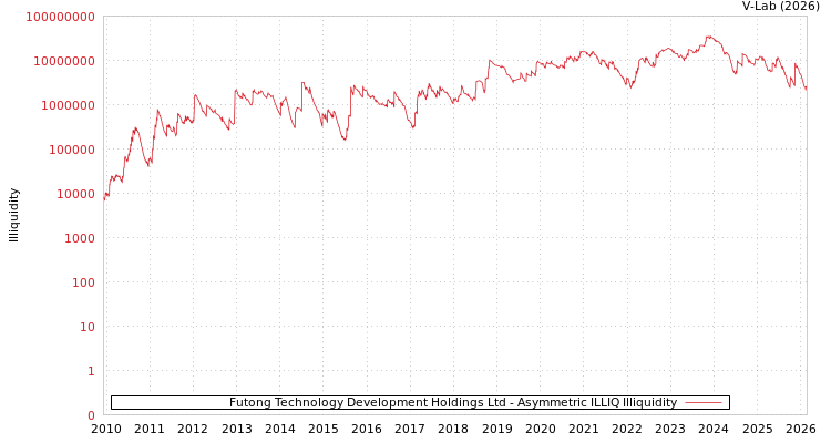 graph of Futong Technology Development Holdings Ltd ILLIQ-AMEM