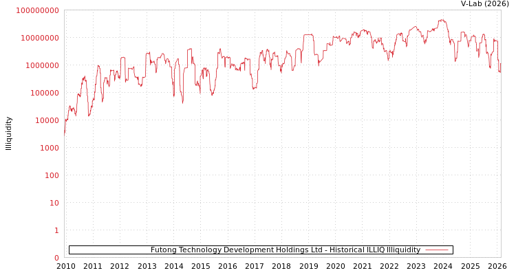 graph of Futong Technology Development Holdings Ltd ILLIQ-HIST