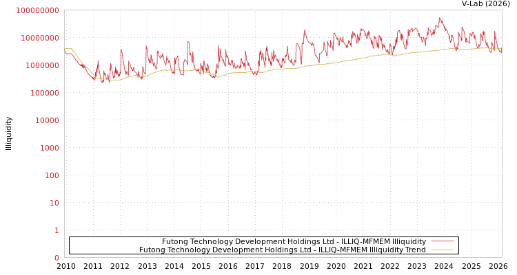 graph of Futong Technology Development Holdings Ltd ILLIQ-MFMEM