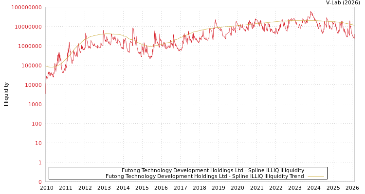 graph of Futong Technology Development Holdings Ltd ILLIQ-SMEM