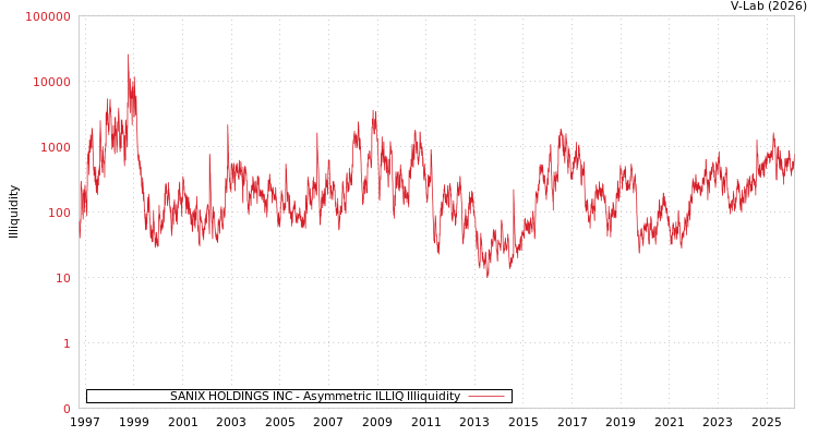 graph of SANIX HOLDINGS INC ILLIQ-AMEM
