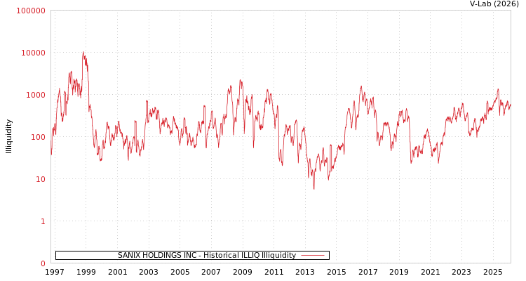 graph of SANIX HOLDINGS INC ILLIQ-HIST