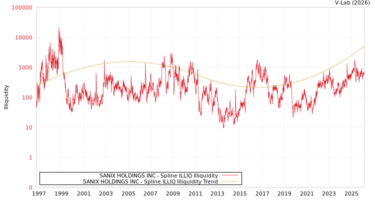 graph of SANIX HOLDINGS INC ILLIQ-SMEM