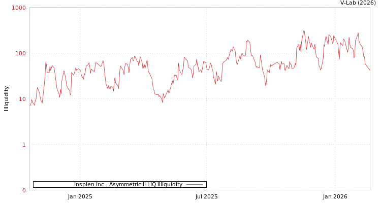 graph of Inspien Inc ILLIQ-AMEM