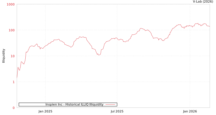 graph of Inspien Inc ILLIQ-HIST