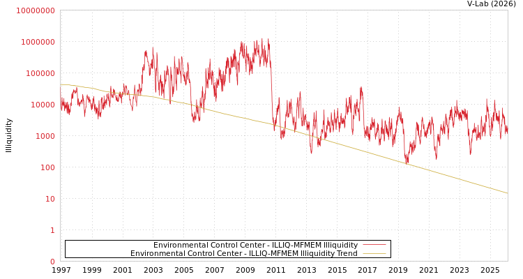 graph of Environmental Control Center ILLIQ-MFMEM