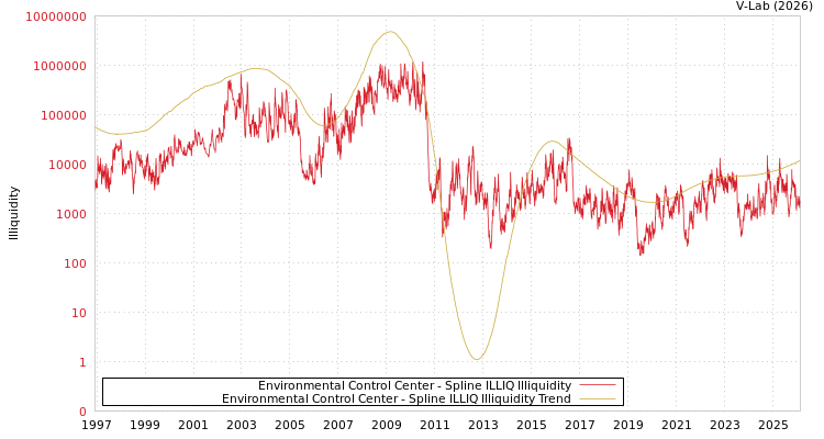 graph of Environmental Control Center ILLIQ-SMEM