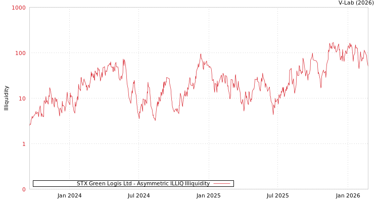 graph of STX Green Logis Ltd ILLIQ-AMEM