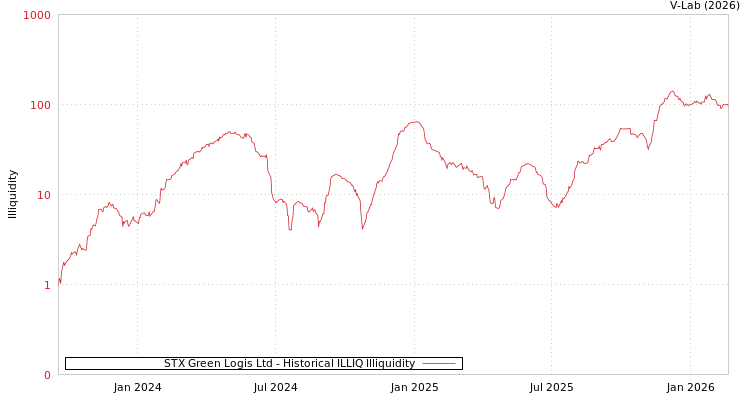 graph of STX Green Logis Ltd ILLIQ-HIST