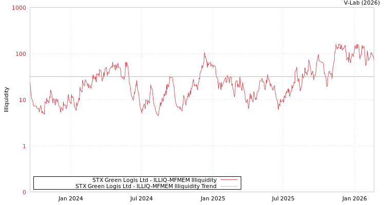 graph of STX Green Logis Ltd ILLIQ-MFMEM
