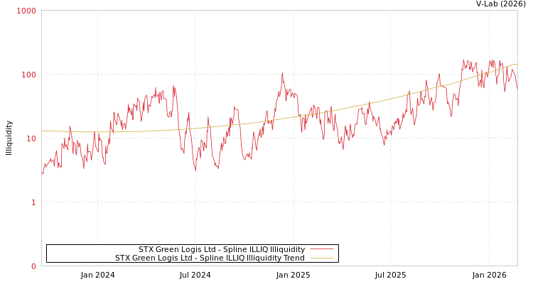 graph of STX Green Logis Ltd ILLIQ-SMEM