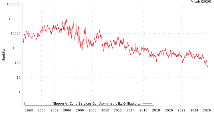 graph of Nippon Air Cond Services Co ILLIQ-AMEM