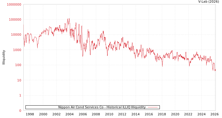 graph of Nippon Air Cond Services Co ILLIQ-HIST