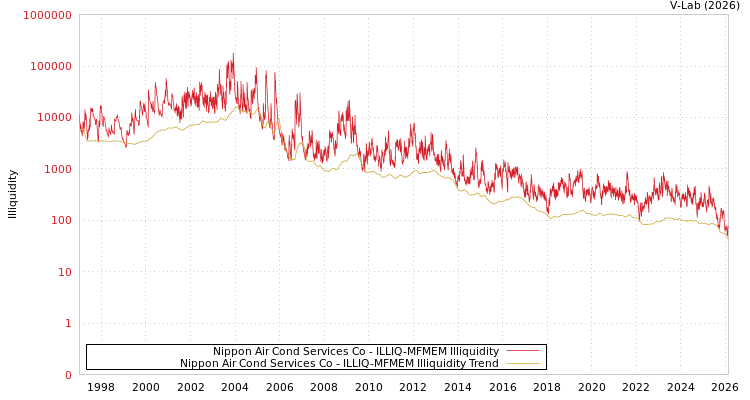 graph of Nippon Air Cond Services Co ILLIQ-MFMEM