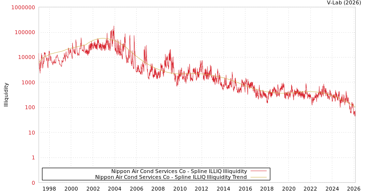 graph of Nippon Air Cond Services Co ILLIQ-SMEM