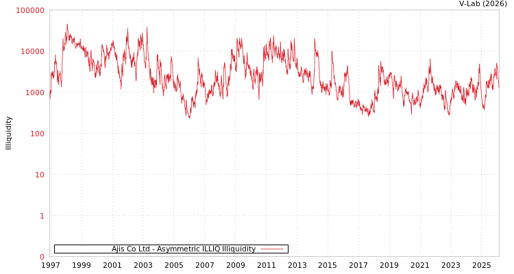 graph of Ajis Co Ltd ILLIQ-AMEM