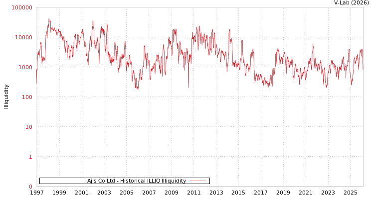graph of Ajis Co Ltd ILLIQ-HIST