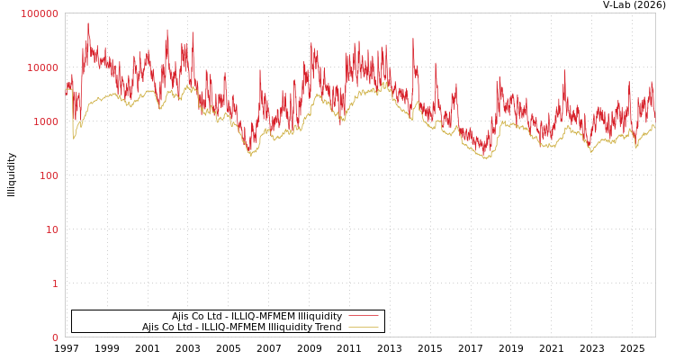 graph of Ajis Co Ltd ILLIQ-MFMEM