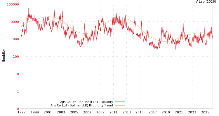 graph of Ajis Co Ltd ILLIQ-SMEM