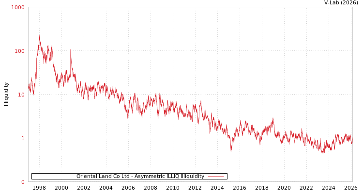 graph of Oriental Land Co Ltd ILLIQ-AMEM