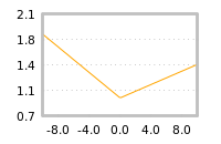 Impact of return on liquidity tomorrow