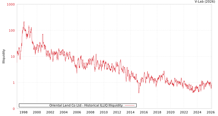graph of Oriental Land Co Ltd ILLIQ-HIST