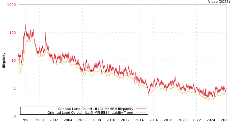 graph of Oriental Land Co Ltd ILLIQ-MFMEM