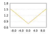 Impact of return on liquidity tomorrow