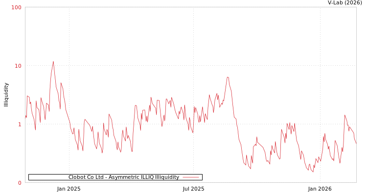 graph of Clobot Co Ltd ILLIQ-AMEM