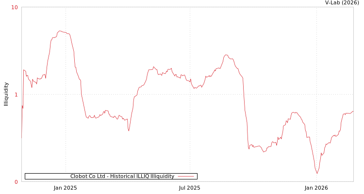 graph of Clobot Co Ltd ILLIQ-HIST
