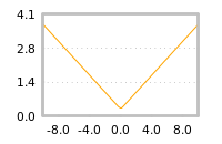 Impact of return on liquidity tomorrow