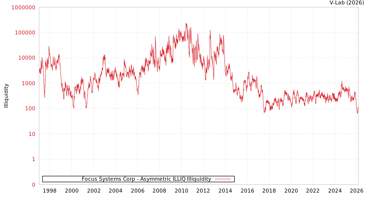 graph of Focus Systems Corp ILLIQ-AMEM