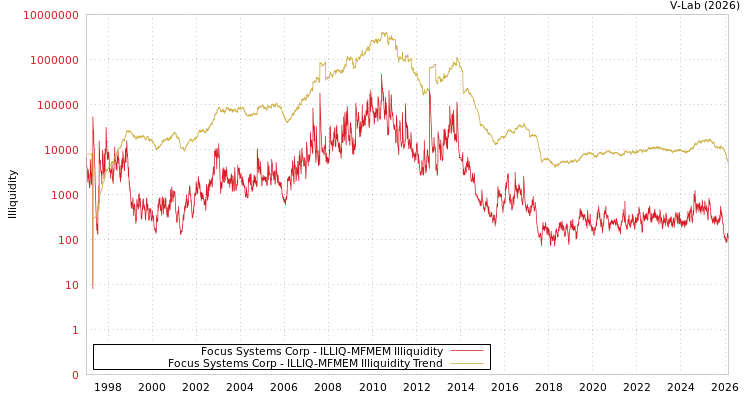 graph of Focus Systems Corp ILLIQ-MFMEM