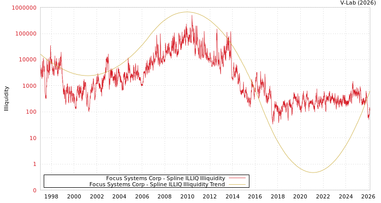 graph of Focus Systems Corp ILLIQ-SMEM