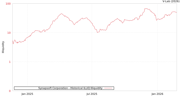 graph of Synapsoft Corporation ILLIQ-HIST
