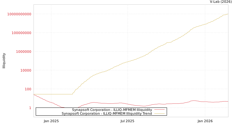 graph of Synapsoft Corporation ILLIQ-MFMEM