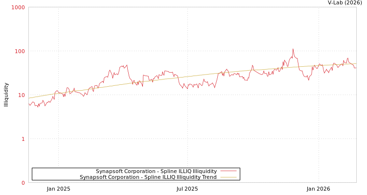 graph of Synapsoft Corporation ILLIQ-SMEM
