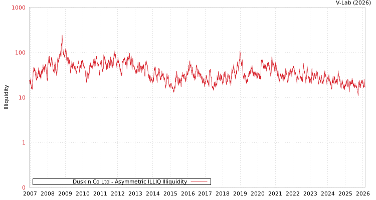 graph of Duskin Co Ltd ILLIQ-AMEM