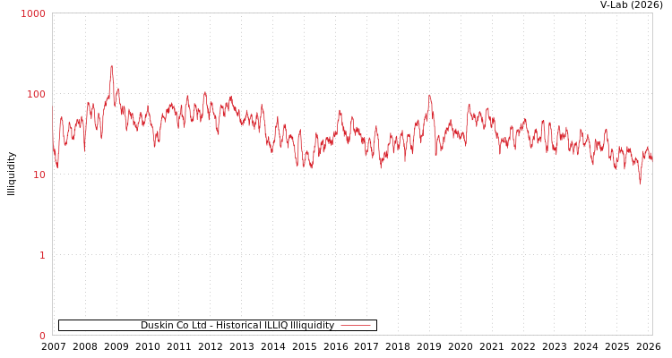 graph of Duskin Co Ltd ILLIQ-HIST