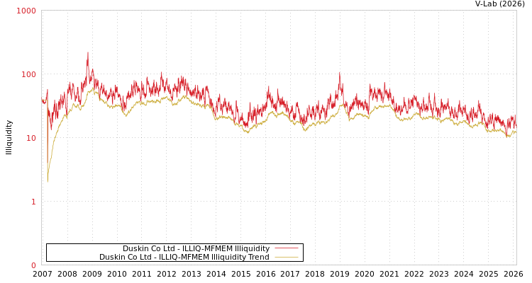 graph of Duskin Co Ltd ILLIQ-MFMEM