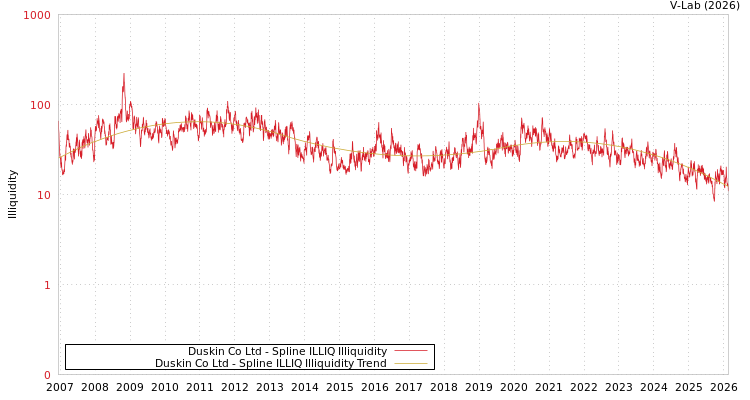 graph of Duskin Co Ltd ILLIQ-SMEM