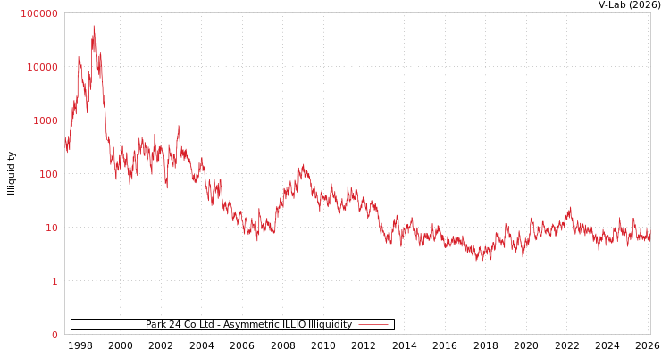 graph of Park 24 Co Ltd ILLIQ-AMEM