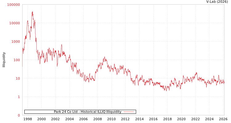 graph of Park 24 Co Ltd ILLIQ-HIST