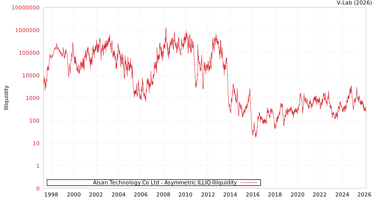 graph of Aisan Technology Co Ltd ILLIQ-AMEM