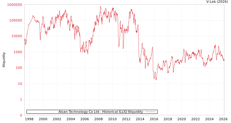 graph of Aisan Technology Co Ltd ILLIQ-HIST