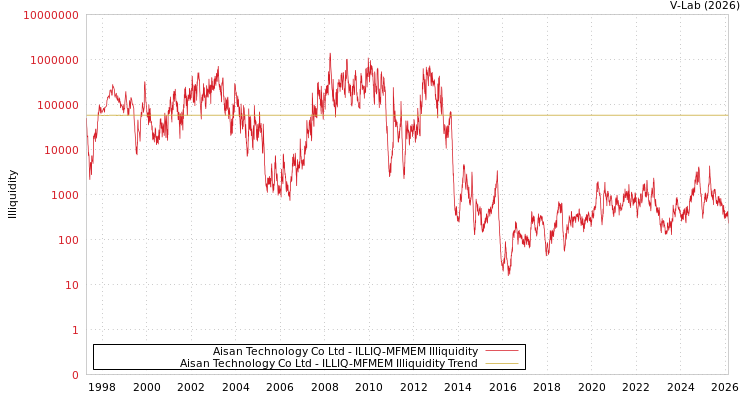 graph of Aisan Technology Co Ltd ILLIQ-MFMEM