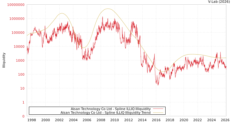 graph of Aisan Technology Co Ltd ILLIQ-SMEM