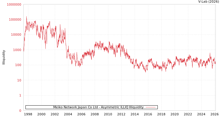 graph of Meiko Network Japan Co Ltd ILLIQ-AMEM