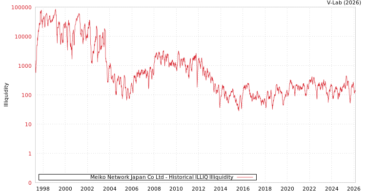 graph of Meiko Network Japan Co Ltd ILLIQ-HIST